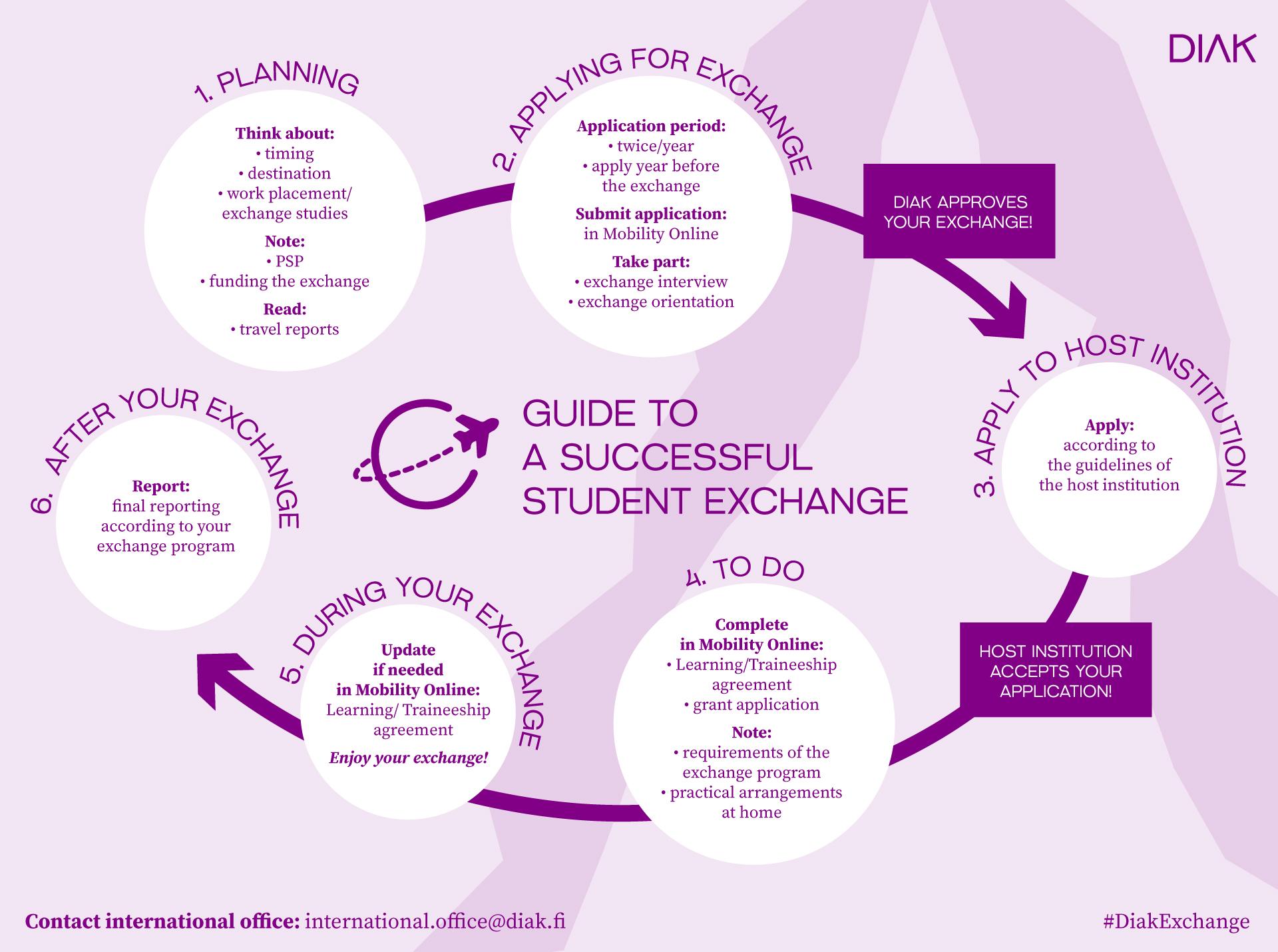 A diagram explaining the steps of going on exchange. 1. **Planning:** During this phase, the prospective exchange student should consider the timing, destination, and whether they will go for an internship or study at another higher education institution. The student must take into account their personal study plan (HOPS), exchange funding, and familiarize themselves with the different exchange destinations. 2. **Applying for Exchange:** The student must be mindful of the application deadline. There are two application periods each year. The application must be submitted a year before departure. The application is made in Mobility Online. After this, the student participates in an exchange interview and preparation session. Afterward, Diak (Diaconia University of Applied Sciences) approves the implementation of the exchange. 3. **Applying to the Host Institution:** At this stage, the student applies to the host institution or internship organization according to their instructions. The host institution may then approve and confirm the selection. 4. **Arranging the Exchange:** The student needs to manage the Learning or Traineeship Agreement document in Mobility Online and submit a scholarship application. The student must also consider program-specific requirements and practical arrangements in their home country. 5. **During the Exchange:** If necessary, the student should update the Learning or Traineeship Agreement document in Mobility Online. 6. **After the Exchange:** The student reports on the exchange. The final report is completed according to the exchange program’s guidelines.